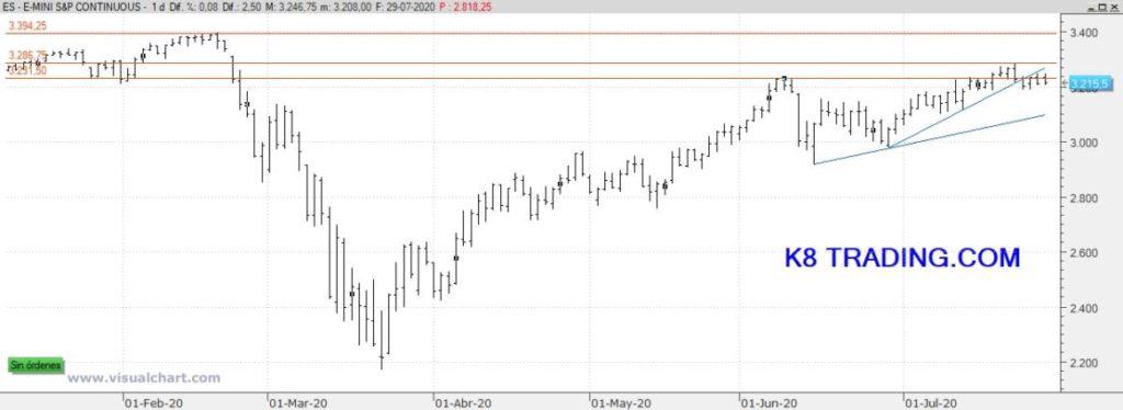 S&P 500: Στόχος είναι η περιοχή των 3.140 / 3.150 μονάδων | Banks.com.gr