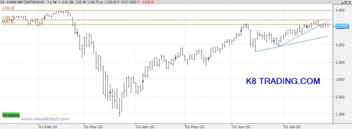 S&P 500: Στόχος είναι η περιοχή των 3.140 / 3.150 μονάδων | Banks.com.gr