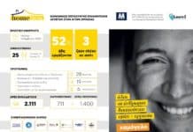 HoMellon: Το πρόγραμμα που επανένταξε 13 αστέγους στην αγορά εργασίας