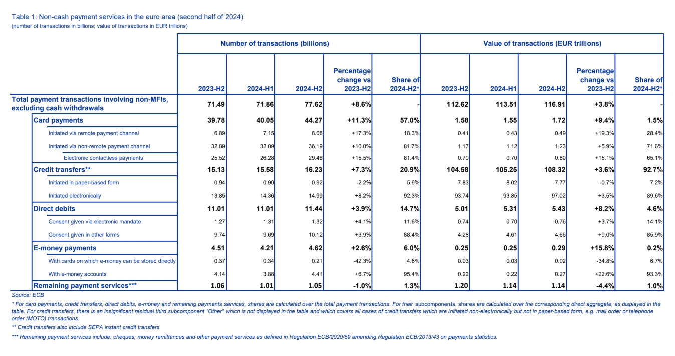 ECB payments statistics