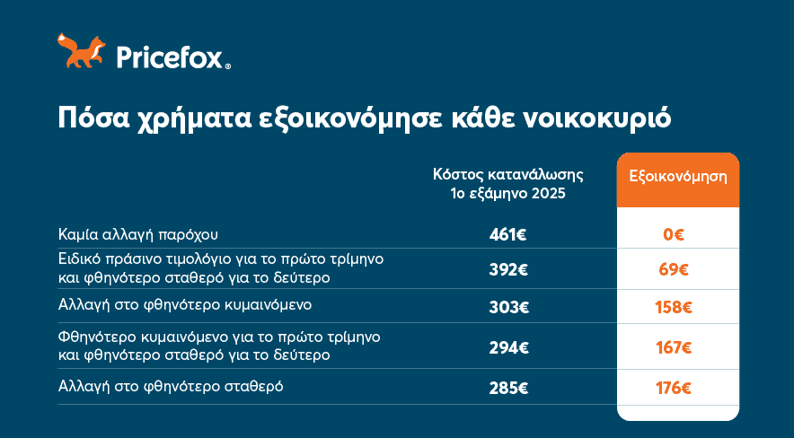pricefox data for electricity saving