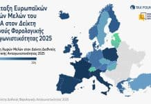 H Ελλάδα ανέβηκε 3 θέσεις στον Δείκτη Διεθνούς Φορολογικής Ανταγωνιστικότητας 2025