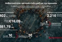 Interamerican: Στα 402 εκατ. ευρώ η συμβολή στο ΑΕΠ της χώρας